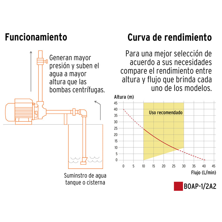 Bomba periférica 1/2 HP, altura máxima 40 m 12111