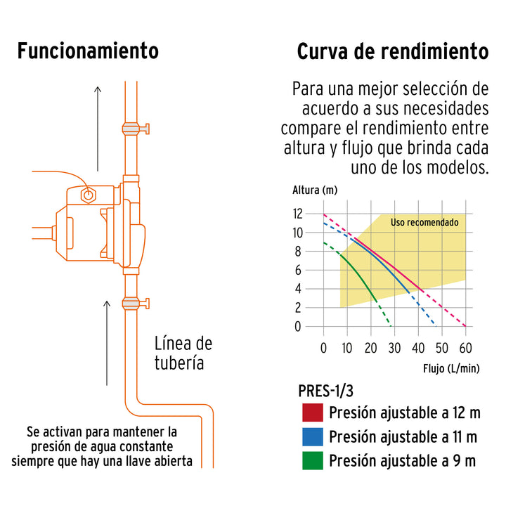 Bomba presurizadora 1/3 HP, con sensor regulable, Truper 14637